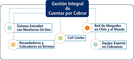 Gestión Integral