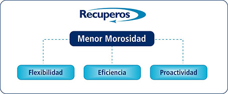 Menor Morosidad