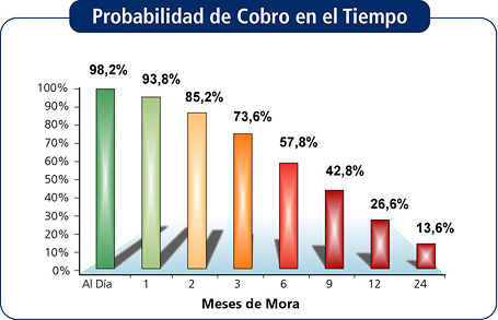 Probabilidad de Cobro en el Tiempo